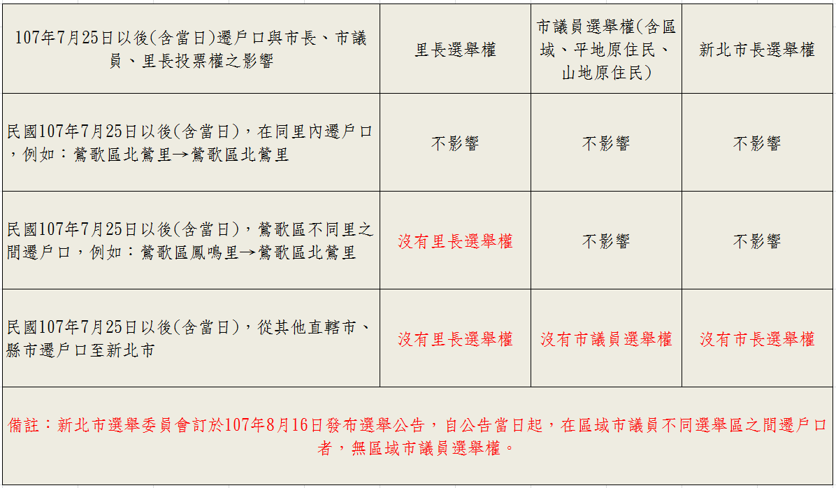 設籍時間及設籍地址與投票權之影響說明.PNG 設籍時間及設籍地址與投票權之影響說明.PNG
