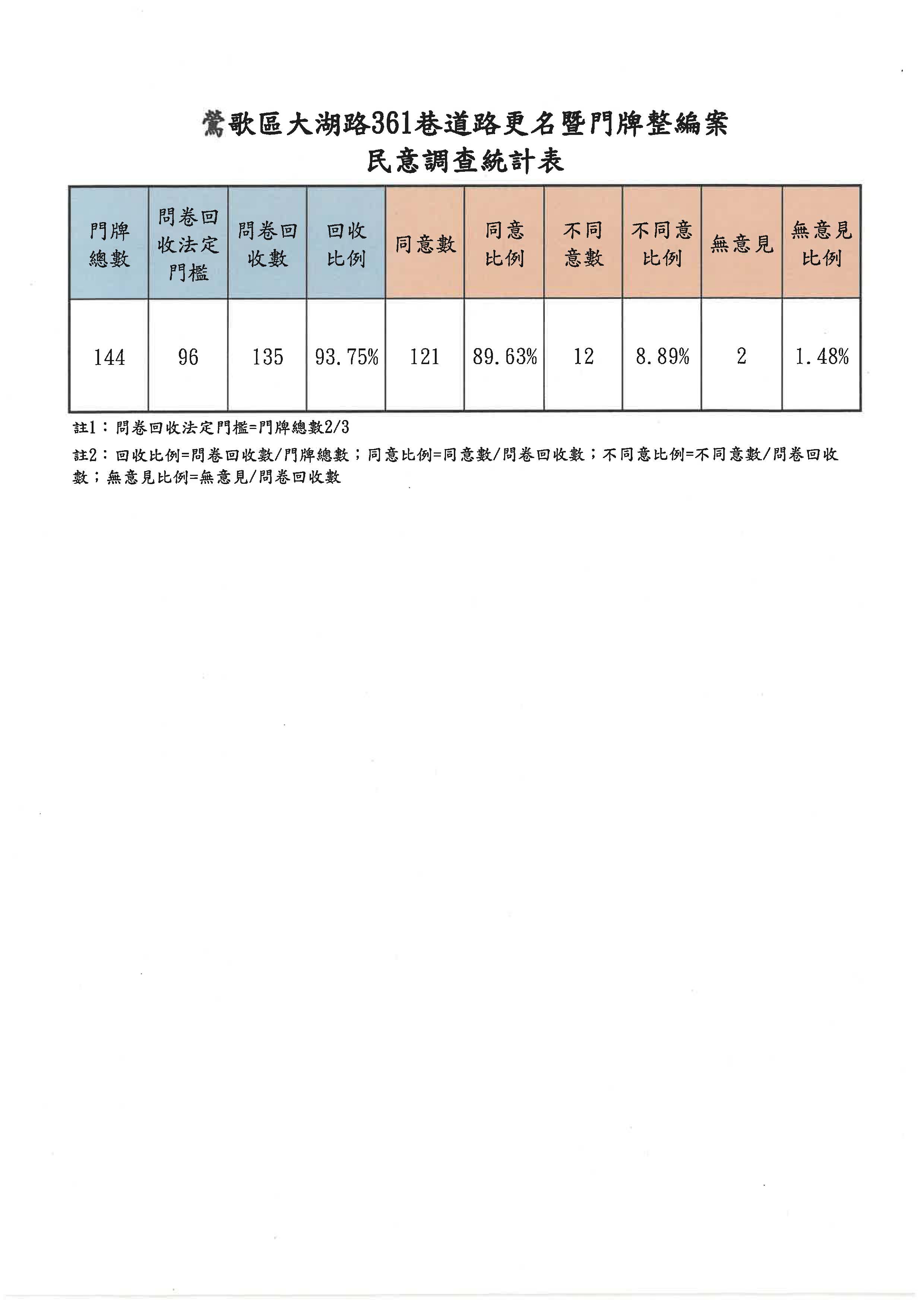 公告鶯歌區大湖路361巷道路更名暨門牌整編民意調查統計結果照片