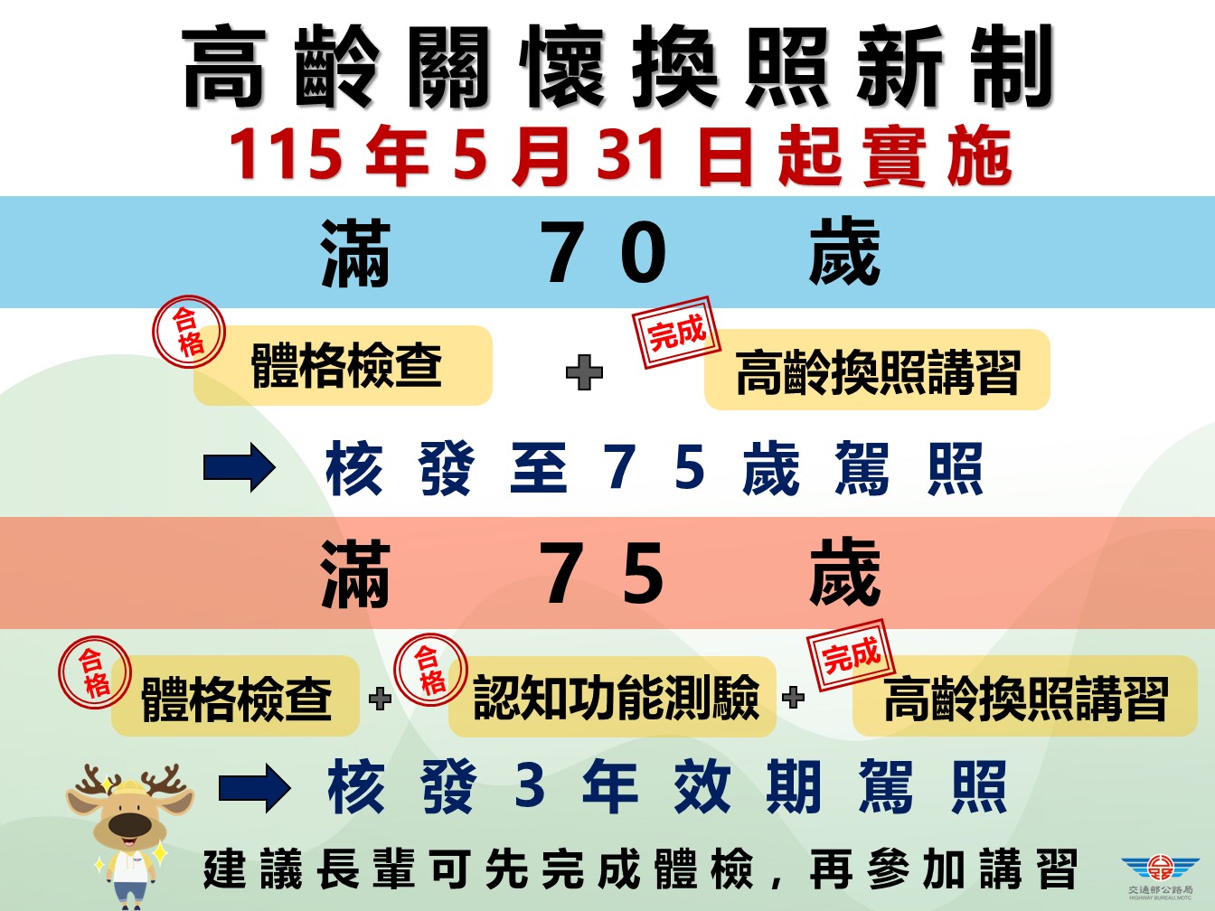 交通部於115年5月31日期實施高齡換照制度，其核心理念是以關懷長輩安全，協助長輩更安全駕駛，並非禁止長輩駕駛，長輩無重新參加考試，而是透過制度化檢核及教育訓練，確認其駕駛能力仍符合安全標準。.JPG